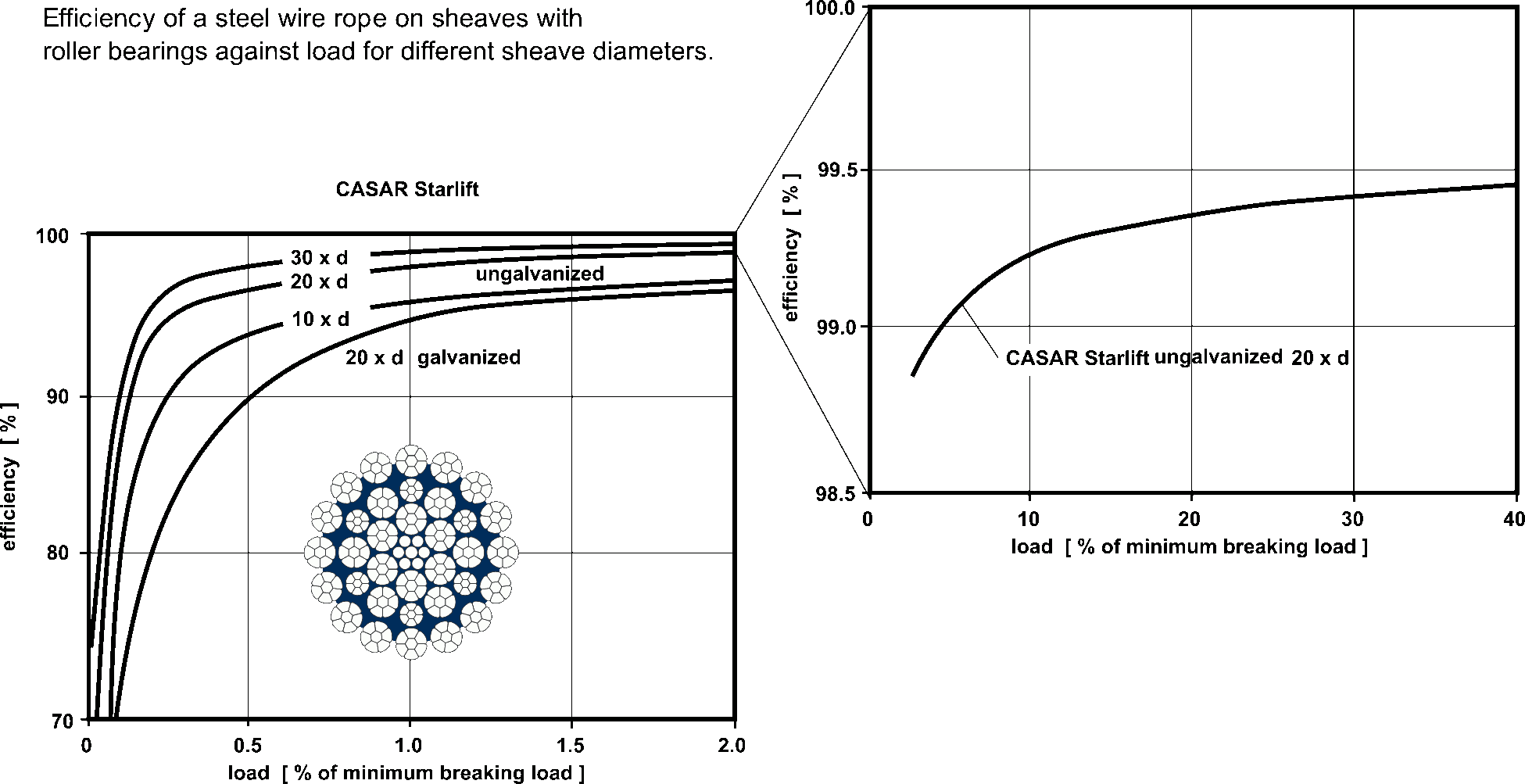casar starlift efficiency diagram